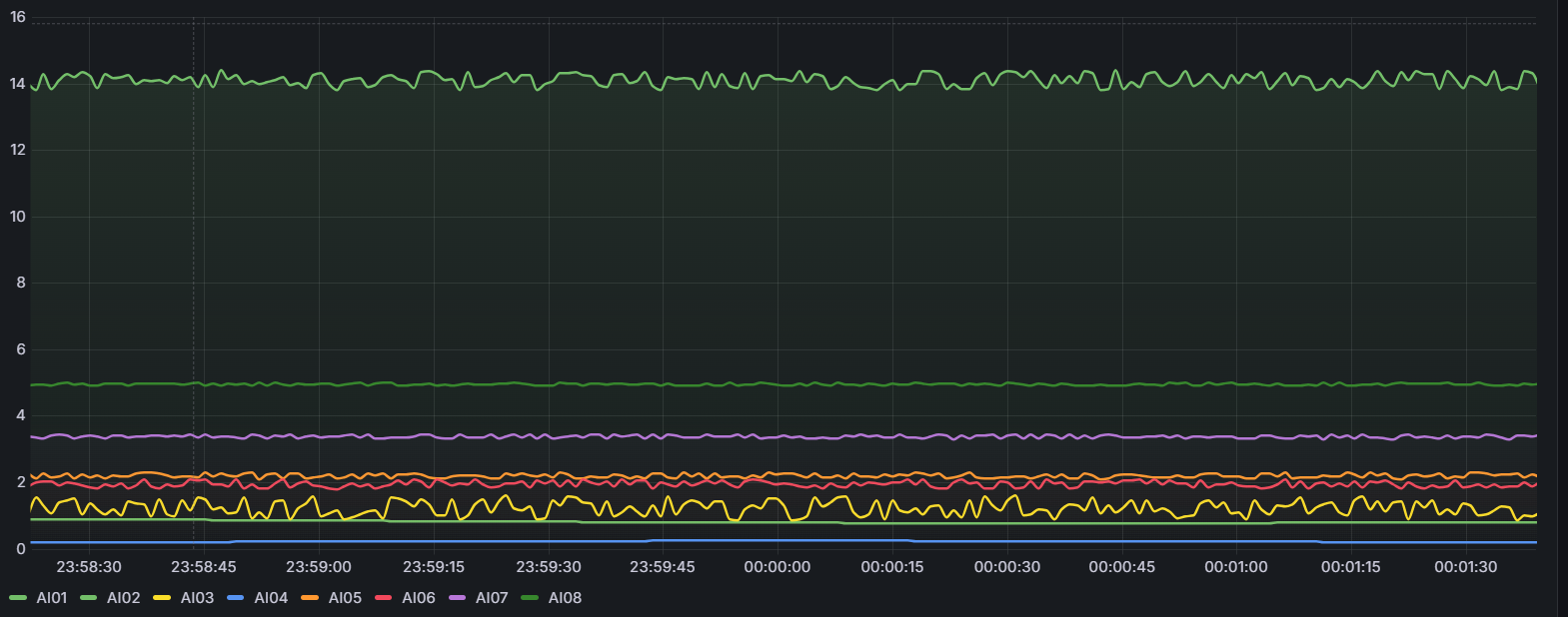 Gráficos de Tendencias Temporales